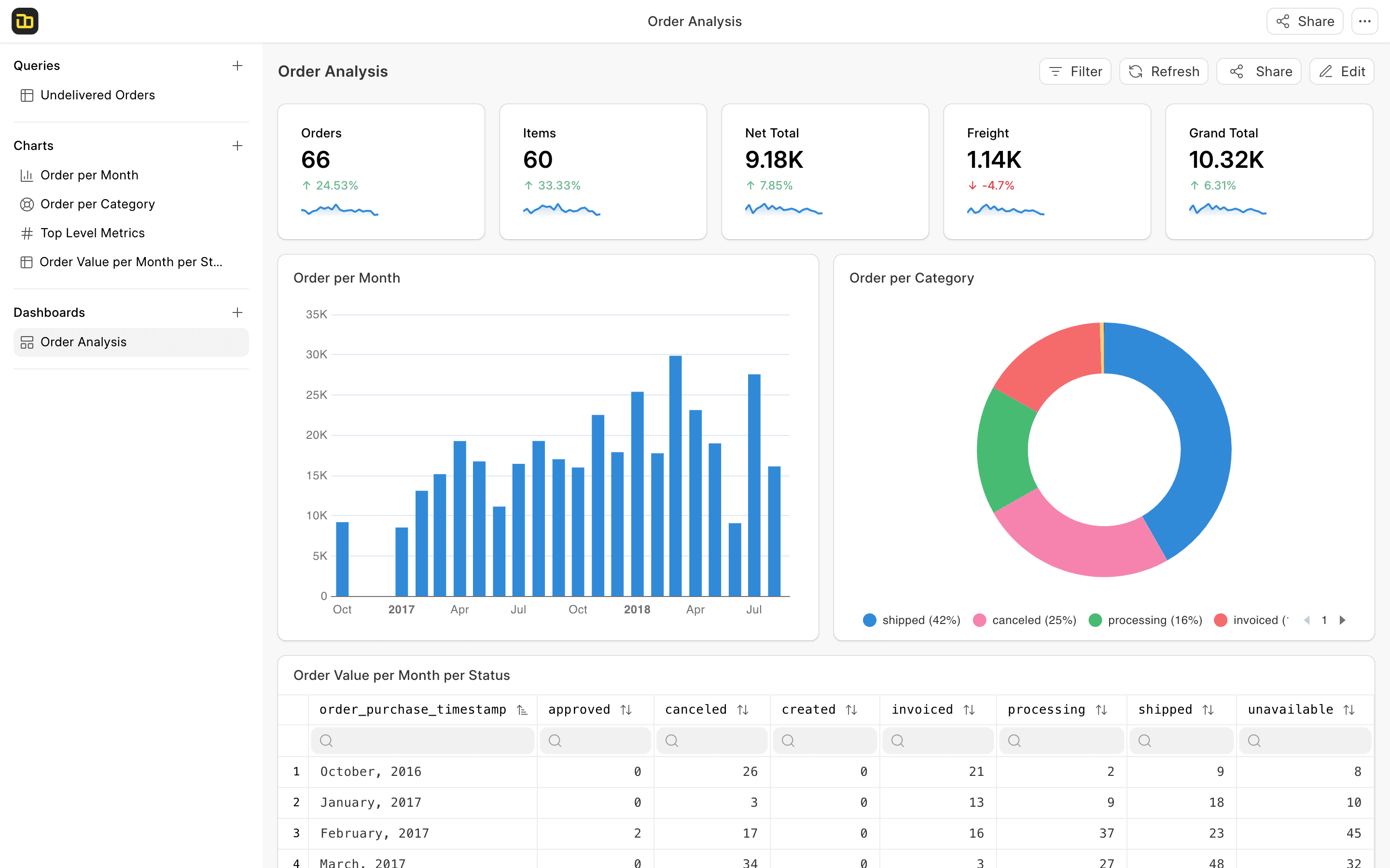 Frappe Insights dashboard with charts, filters and detailed records