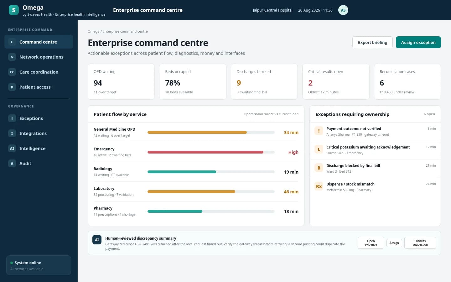 Omega enterprise command workspace showing hospital capacity, operational queues and exceptions